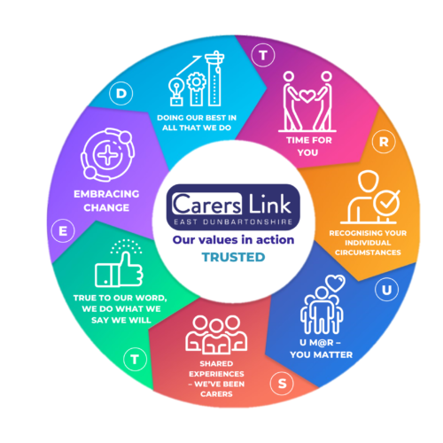 TRUSTED graphic Image illustrating Carers Link's Values